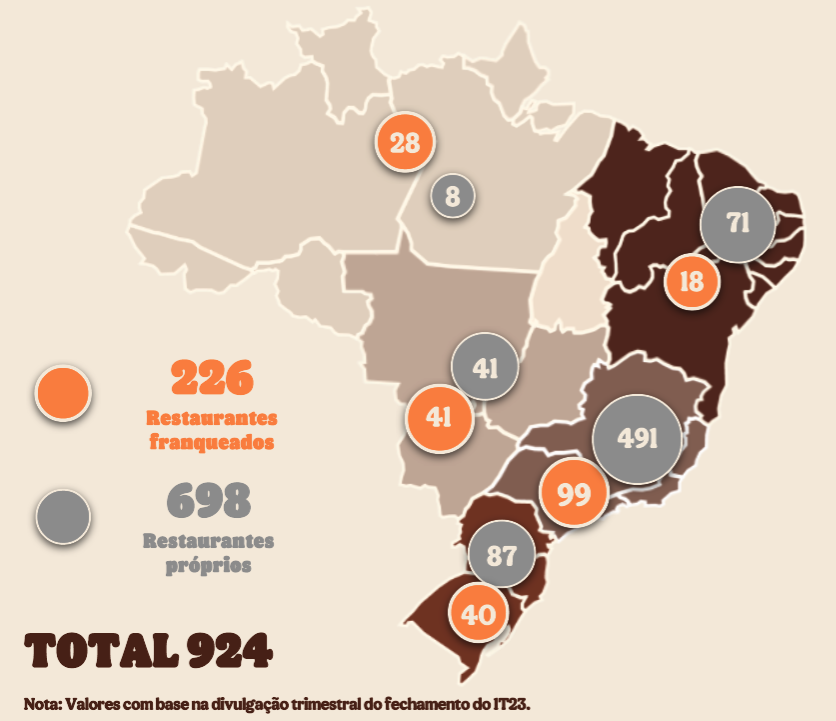 Mapa do Brasil com a quantidade de restaurantes por estado. Sendo 204 restaurantes franqueados e 674 restaurantes próprios. Totalizando 878 restaurantes no Brasil. 